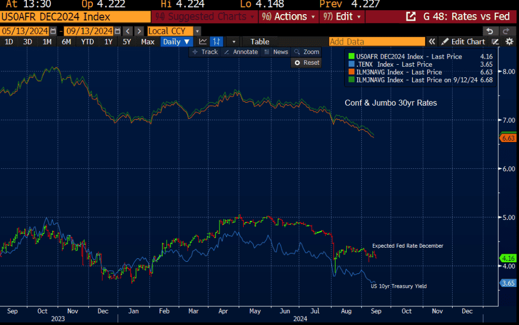 Understanding the Relationship Between Fed Rate Cuts and Mortgage Rates